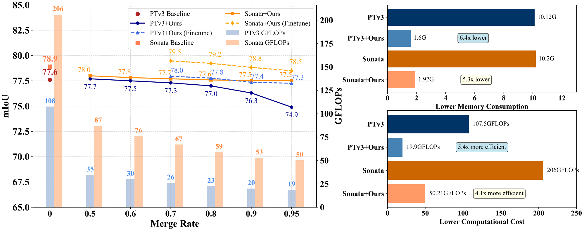 Performance and computational efficiency comparison