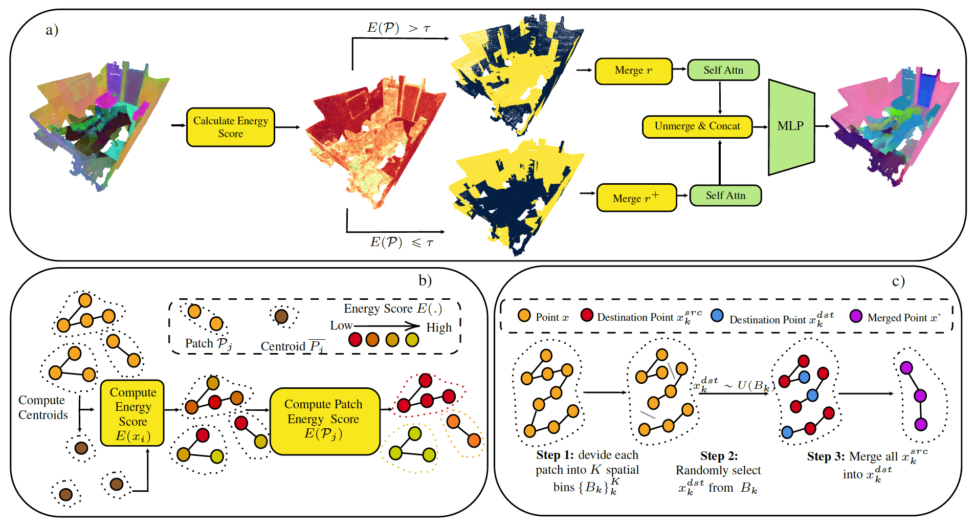 GitMerge3D methodology diagram showing token merging pipeline