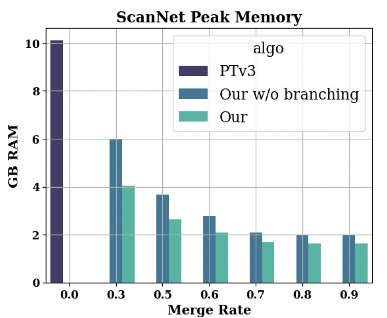 Memory usage reduction