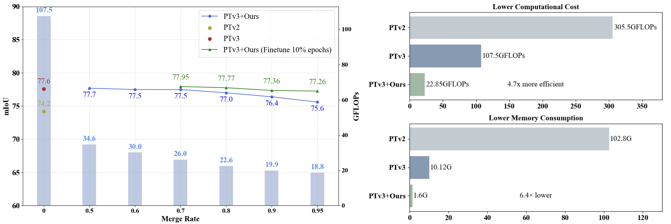 Performance and computational efficiency comparison